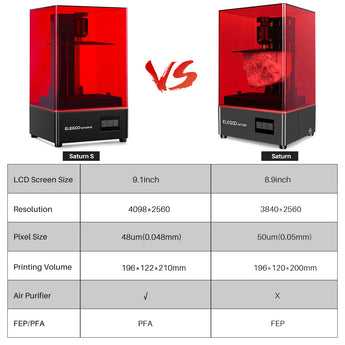  Comparison Table to Saturn and Saturn S